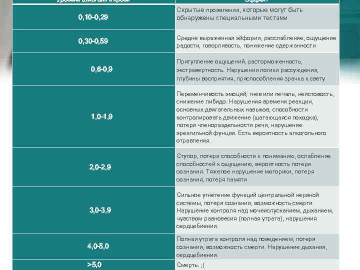 Уровень алкоголя в крови 0, 10 -0, 29 0, 30– 0, 59 Эффект Скрытые