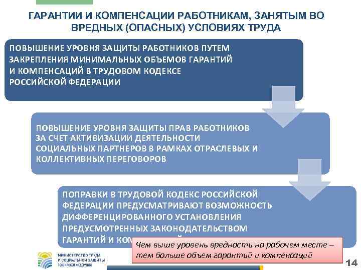 ГАРАНТИИ И КОМПЕНСАЦИИ РАБОТНИКАМ, ЗАНЯТЫМ ВО ВРЕДНЫХ (ОПАСНЫХ) УСЛОВИЯХ ТРУДА ПОВЫШЕНИЕ УРОВНЯ ЗАЩИТЫ РАБОТНИКОВ