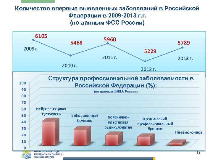 Количество впервые выявленных заболеваний в Российской Федерации в 2009 -2013 г. г. (по данным