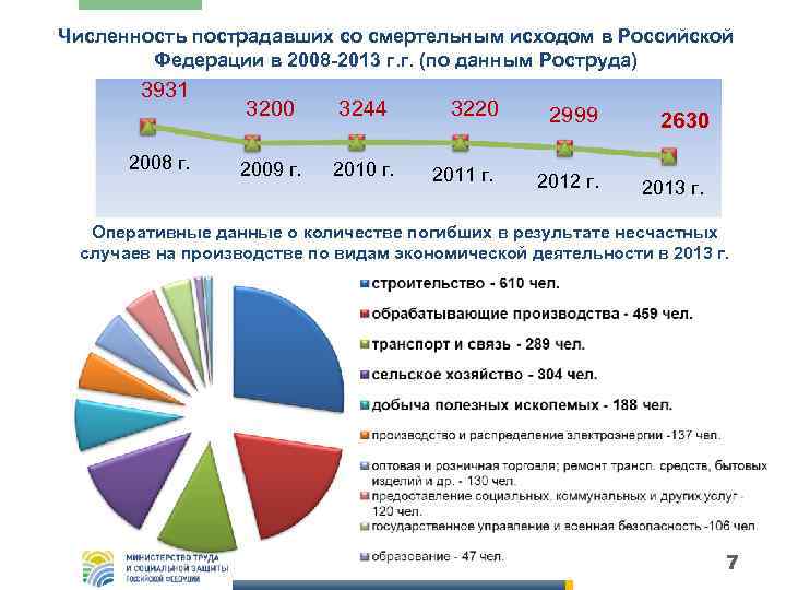 Численность пострадавших со смертельным исходом в Российской Федерации в 2008 -2013 г. г. (по