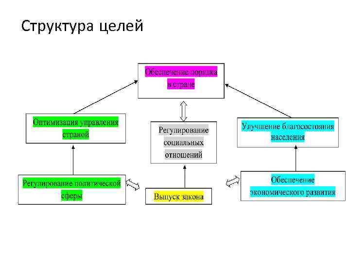 Структура целей 