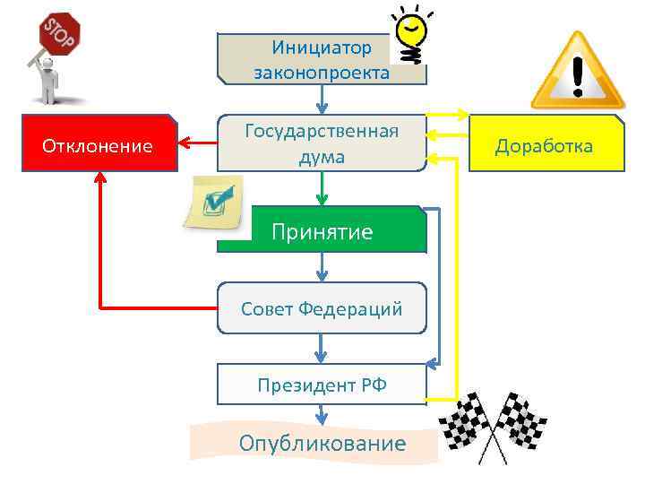 Инициатор законопроекта Отклонение Государственная дума Принятие Совет Федераций Президент РФ Опубликование Доработка 