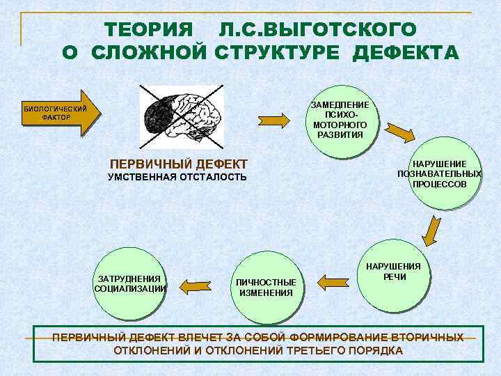 ТЕОРИЯ Л. С. ВЫГОТСКОГО О СЛОЖНОЙ СТРУКТУРЕ ДЕФЕКТА ЗАМЕДЛЕНИЕ ПСИХОМОТОРНОГО РАЗВИТИЯ БИОЛОГИЧЕСКИЙ ФАКТОР ПЕРВИЧНЫЙ