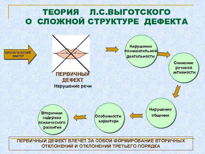 ТЕОРИЯ Л. С. ВЫГОТСКОГО О СЛОЖНОЙ СТРУКТУРЕ ДЕФЕКТА Нарушение познавательной деятельности БИОЛОГИЧЕСКИЙ ФАКТОР Снижение