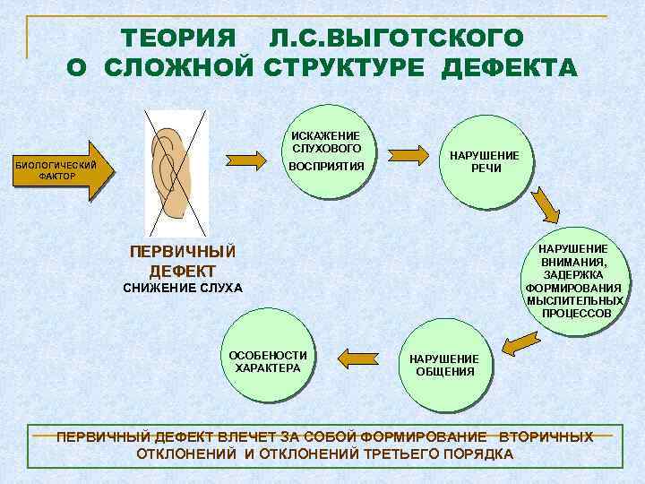 ТЕОРИЯ Л. С. ВЫГОТСКОГО О СЛОЖНОЙ СТРУКТУРЕ ДЕФЕКТА ИСКАЖЕНИЕ СЛУХОВОГО БИОЛОГИЧЕСКИЙ ФАКТОР ВОСПРИЯТИЯ НАРУШЕНИЕ