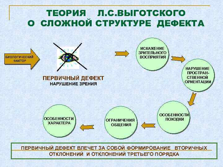 ТЕОРИЯ Л. С. ВЫГОТСКОГО О СЛОЖНОЙ СТРУКТУРЕ ДЕФЕКТА ИСКАЖЕНИЕ ЗРИТЕЛЬНОГО ВОСПРИЯТИЯ БИОЛОГИЧЕСКИЙ ФАКТОР НАРУШЕНИЕ