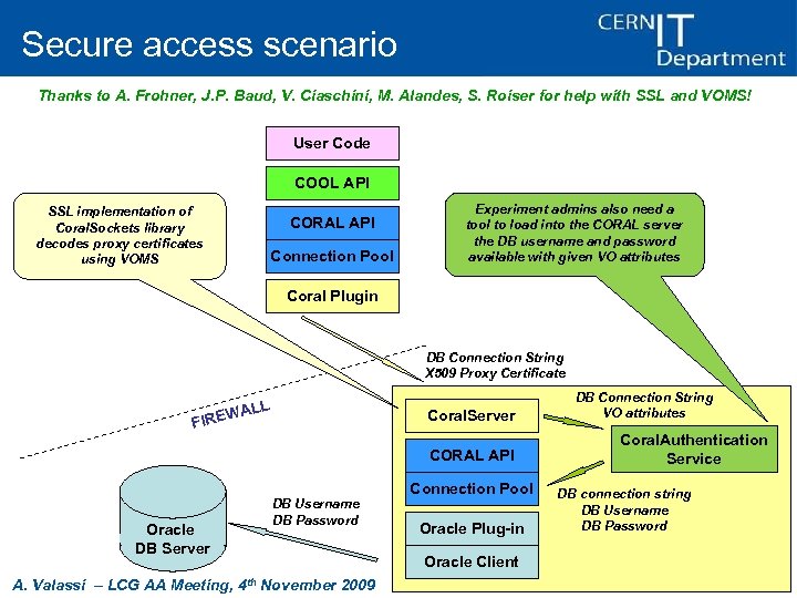 Secure access scenario Thanks to A. Frohner, J. P. Baud, V. Ciaschini, M. Alandes,