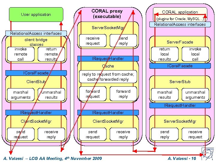 User application CORAL proxy (executable) Server. Socket. Mgr Relational. Access interfaces client bridge classes