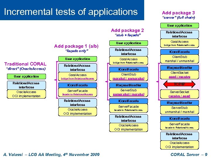 Incremental tests of applications Add package 3 “server” (full chain) User application Add package