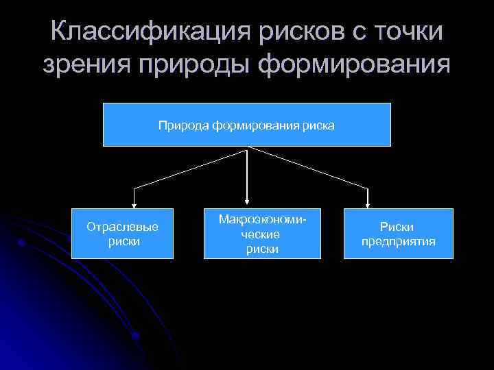 С точки зрения источника возникновения риски инновационного проекта делятся на