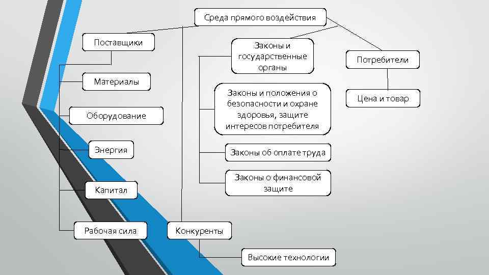 Среда прямого воздействия Поставщики Законы и государственные органы Материалы Законы и положения о безопасности