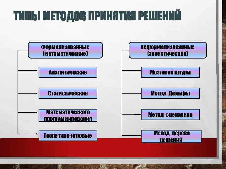 ТИПЫ МЕТОДОВ ПРИНЯТИЯ РЕШЕНИЙ Формализованные (математические) Неформализованные (эвристические) Аналитические Мозговой штурм Статистические Метод Дельфы