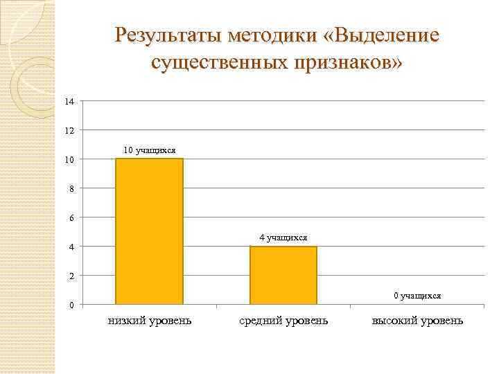 Результаты методики «Выделение существенных признаков» 14 12 10 10 учащихся 8 6 4 учащихся