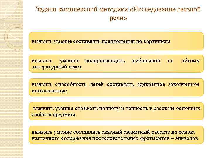 Задачи комплексной методики «Исследование связной речи» выявить умение составлять предложения по картинкам выявить умение