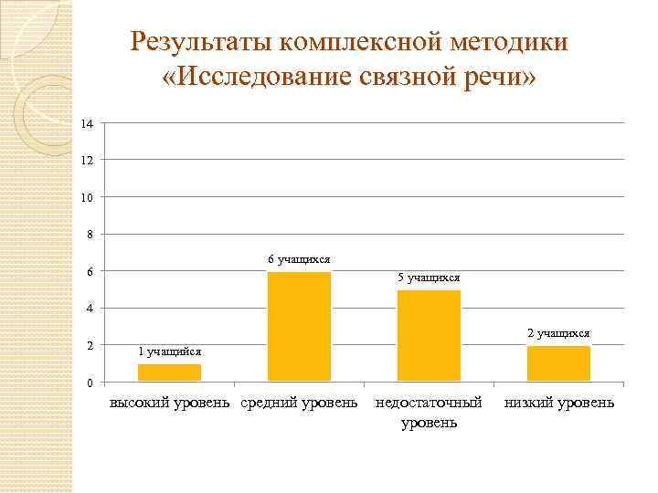 Результаты комплексной методики «Исследование связной речи» 14 12 10 8 6 учащихся 6 5