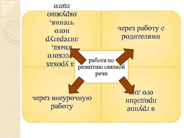 Стороны связной речи. Развитие Связной речи на уроках чтения. Примеры Связной речи через системного оператора.