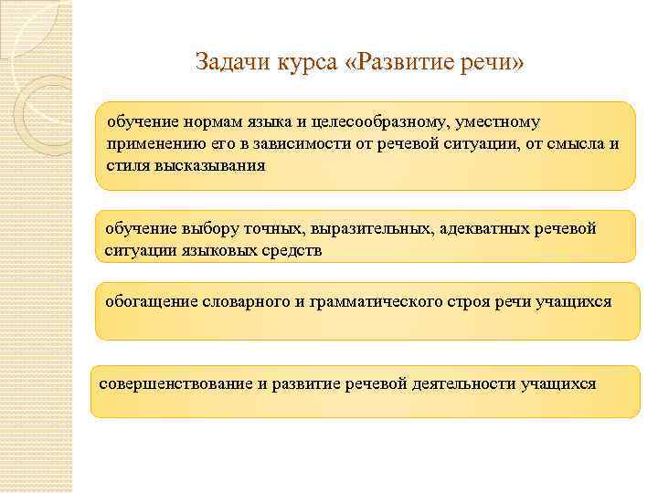 Задачи курса «Развитие речи» обучение нормам языка и целесообразному, уместному применению его в зависимости