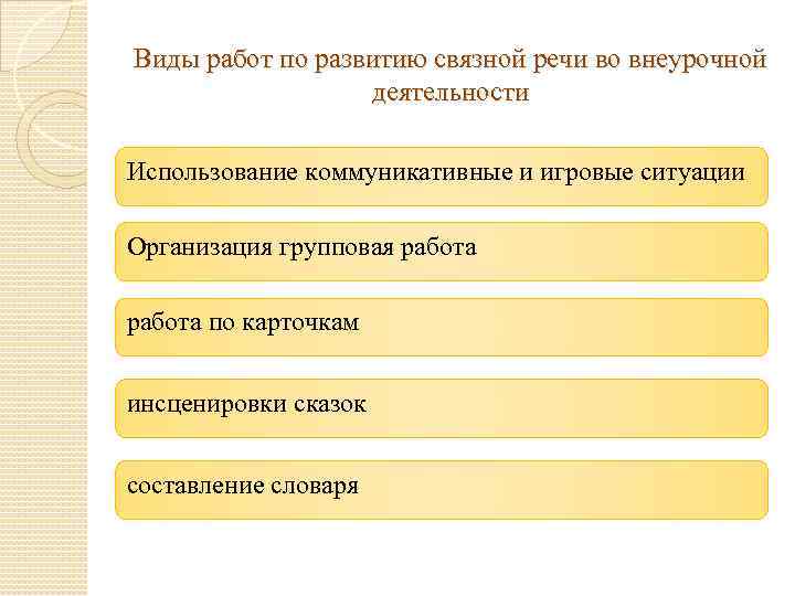 Виды работ по развитию связной речи во внеурочной деятельности Использование коммуникативные и игровые ситуации