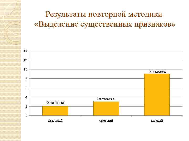 Результаты повторной методики «Выделение существенных признаков» 14 12 10 9 человек 8 6 4