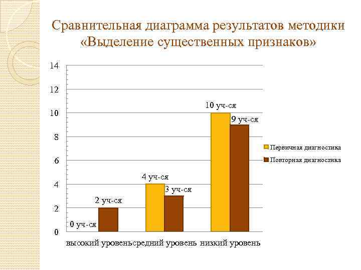 Сравнительная диаграмма результатов методики «Выделение существенных признаков» 14 12 10 уч-ся 10 9 уч-ся