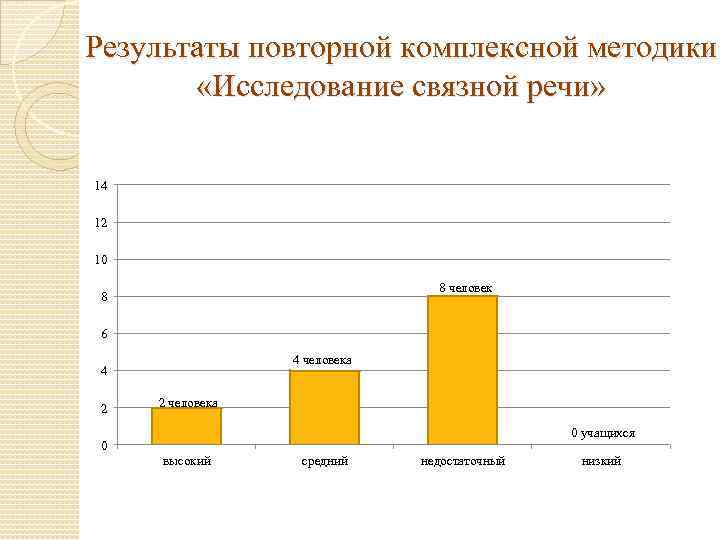 Результаты повторной комплексной методики «Исследование связной речи» 14 12 10 8 человек 8 6