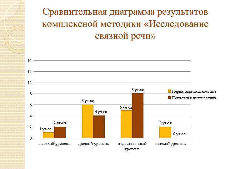 Сравнительная диаграмма результатов комплексной методики «Исследование связной речи» 14 12 10 8 уч-ся 8