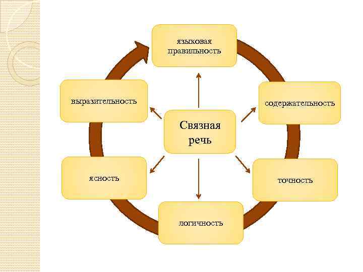 языковая правильность выразительность содержательность Связная речь ясность точность логичность 