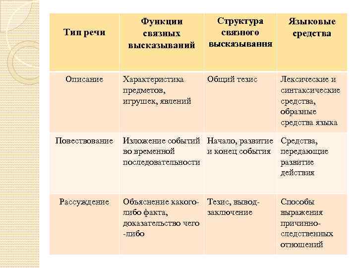 Тип речи Описание Повествование Рассуждение Функции связных высказываний Характеристика предметов, игрушек, явлений Структура связного