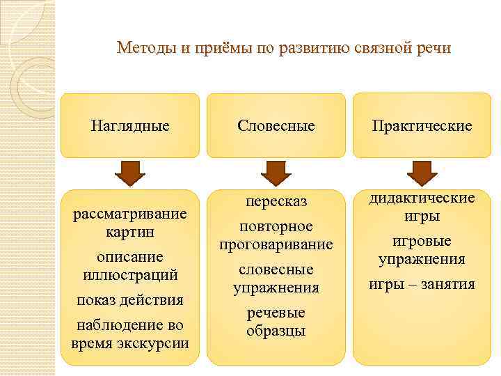 Методы и приёмы по развитию связной речи Наглядные рассматривание картин описание иллюстраций показ действия