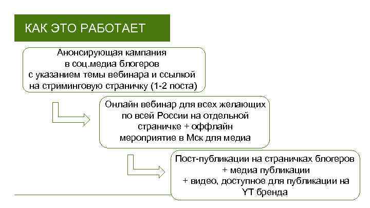 КАК ЭТО РАБОТАЕТ Анонсирующая кампания в соц. медиа блогеров с указанием темы вебинара и