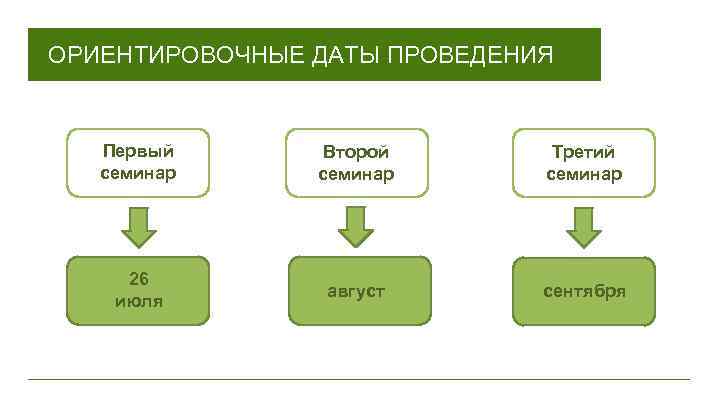 ОРИЕНТИРОВОЧНЫЕ ДАТЫ ПРОВЕДЕНИЯ Первый семинар Второй семинар Третий семинар 26 июля август сентября 