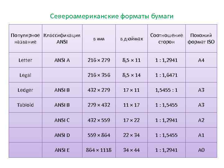 Североамериканские форматы бумаги Популярное Классификация название ANSI Letter Соотношение Похожий сторон формат ISO Legal