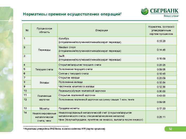 Нормативы времени осуществления операций 1 № Процессная область 1 Операция Норматив, согласно утвержденным картам
