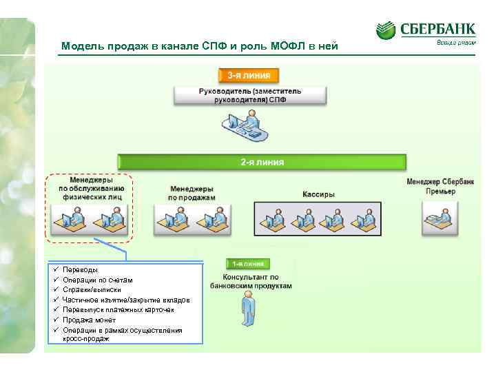 Модель продаж в канале СПФ и роль МОФЛ в ней Переводы Операции по счетам