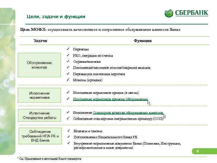 Цели, задачи и функции Цель МОФЛ: осуществлять качественное и оперативное обслуживание клиентов Банка Задачи