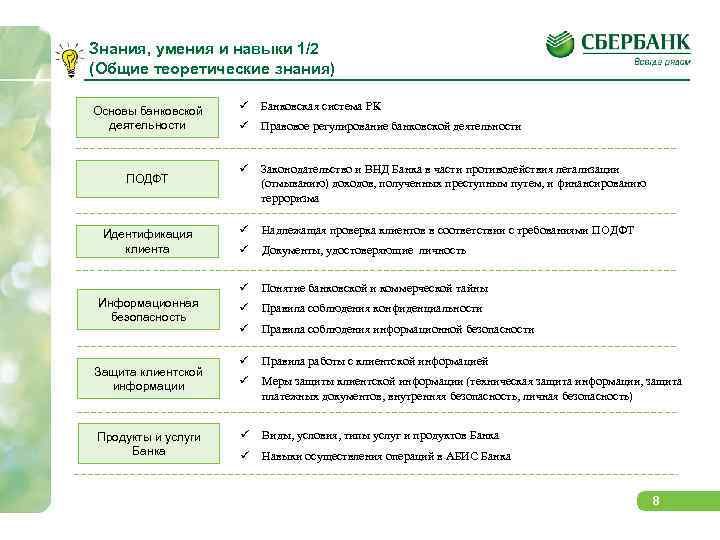 Знания, умения и навыки 1/2 (Общие теоретические знания) ПОДФТ Идентификация клиента Информационная безопасность Защита