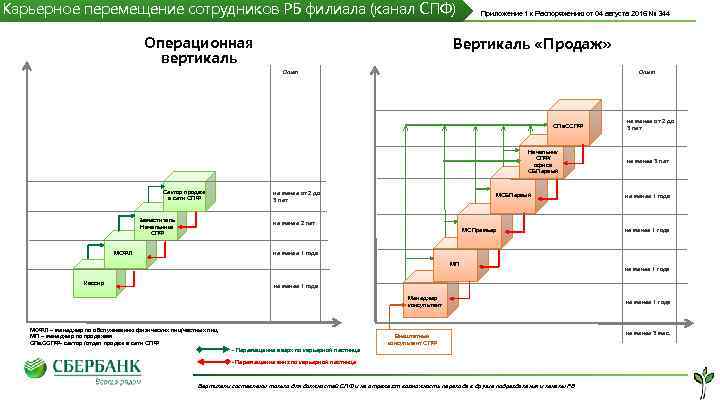 Карьерное перемещение сотрудников РБ филиала (канал СПФ) Операционная вертикаль Приложение 1 к Распоряжению от