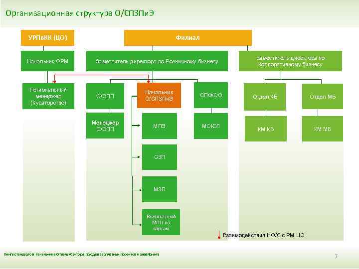  Организационная структура О/СПЗПи. Э УРПв. КК (ЦО) Начальник ОРМ Региональный менеджер (Кураторство) Филиал