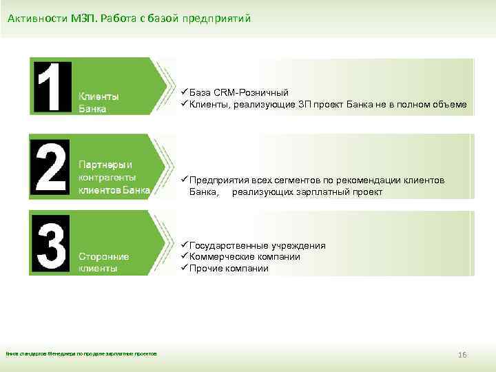 Активности МЗП. Работа с базой предприятий ü База CRM-Розничный ü Клиенты, реализующие ЗП проект