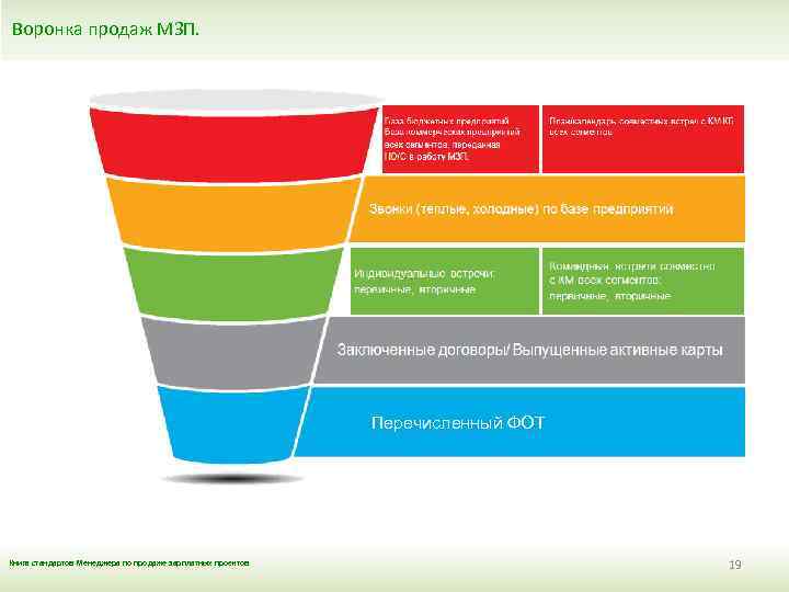 Воронка продаж МЗП. Перечисленный ФОТ Книга стандартов Менеджера по продаже зарплатных проектов 19 