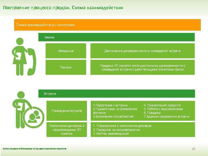 Построение процесса продаж. Схема взаимодействия с клиентами Звонки Холодные Достижение договоренности о проведении встречи