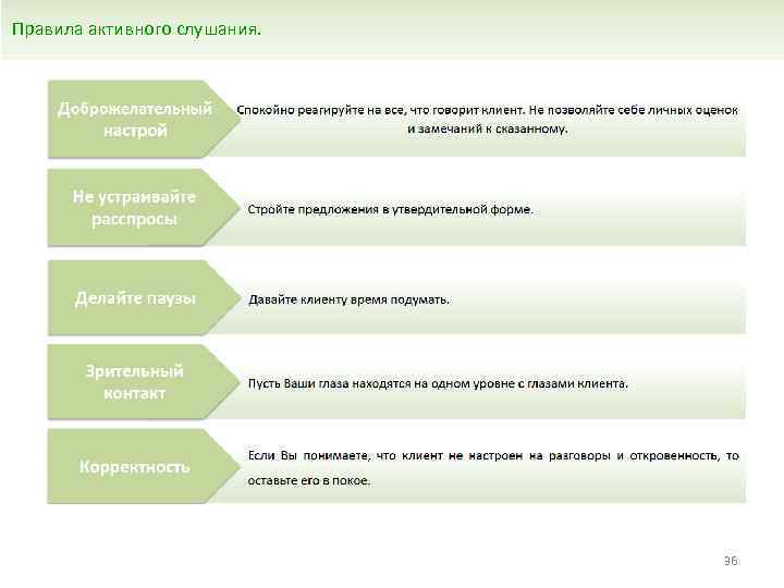 Правила активного слушания. 36 