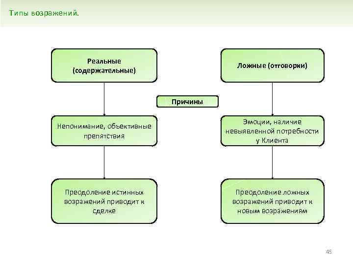 Типы возражений. Реальные (содержательные) Ложные (отговорки) Причины Непонимание, объективные препятствия Эмоции, наличие невыявленной потребности