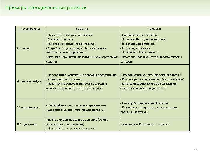 Примеры преодоления возражений. Расшифровка Правила Примеры Т – терпи - Никогда не спорьте с
