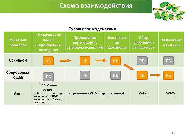 ВЫБОР ЗА ВАМИ! Схема взаимодействия Участник процесса Согласование плана мероприятии на неделю Проведение переговоров