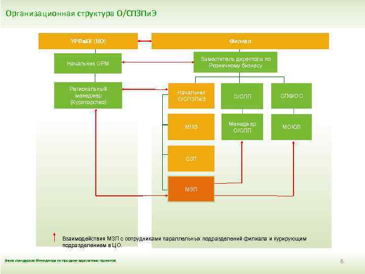 Организационная структура О/СПЗПи. Э УРПв. КК (ЦО) Филиал Заместитель директора по Розничному бизнесу Начальник