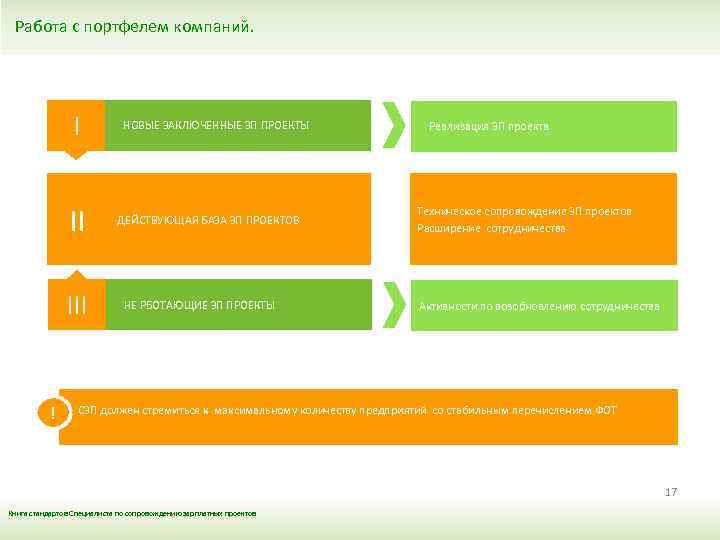 Работа с портфелем компаний. I НОВЫЕ ЗАКЛЮЧЕННЫЕ ЗП ПРОЕКТЫ II ДЕЙСТВУЮЩАЯ БАЗА ЗП ПРОЕКТОВ
