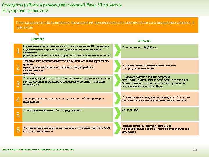 Стандарты работы в рамках действующей базы ЗП проектов Регулярные активности Постпродажное обслуживание предприятий осуществляется