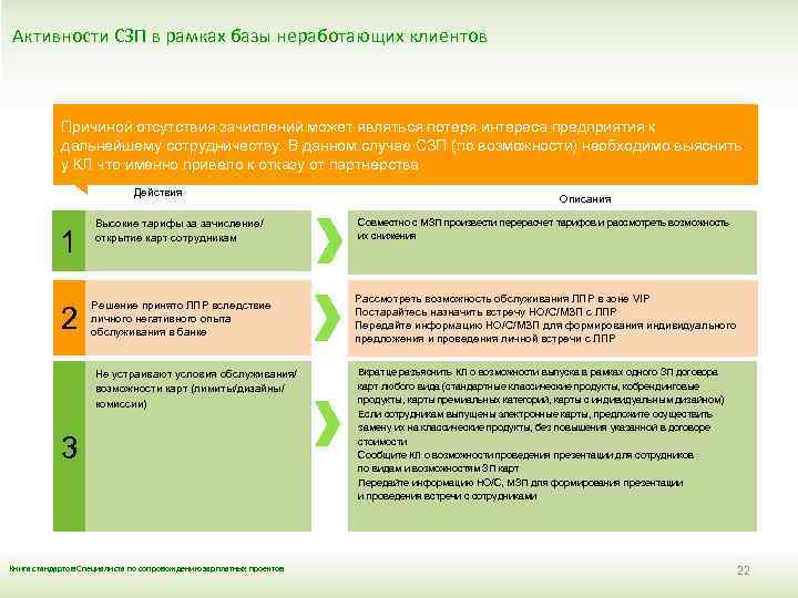 Активности СЗП в рамках базы неработающих клиентов Причиной отсутствия зачислений может являться потеря интереса