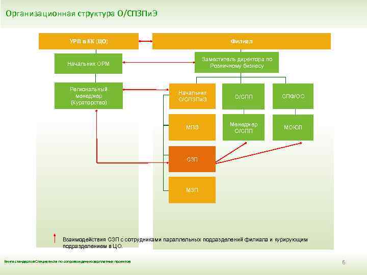 Организационная структура О/СПЗПи. Э УРП в КК (ЦО) Филиал Заместитель директора по Розничному бизнесу